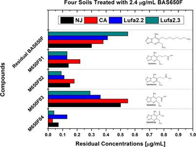 Accelerated Biodegradation of the Agrochemical Ametoctradin by Soil-Derived Microbial Consortia